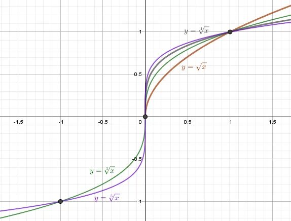 Игрек равен корень из икс график. Y sqrt x график. Sqrt график. Y=sqrt(x) Обратная функция. Корень n степени графики.