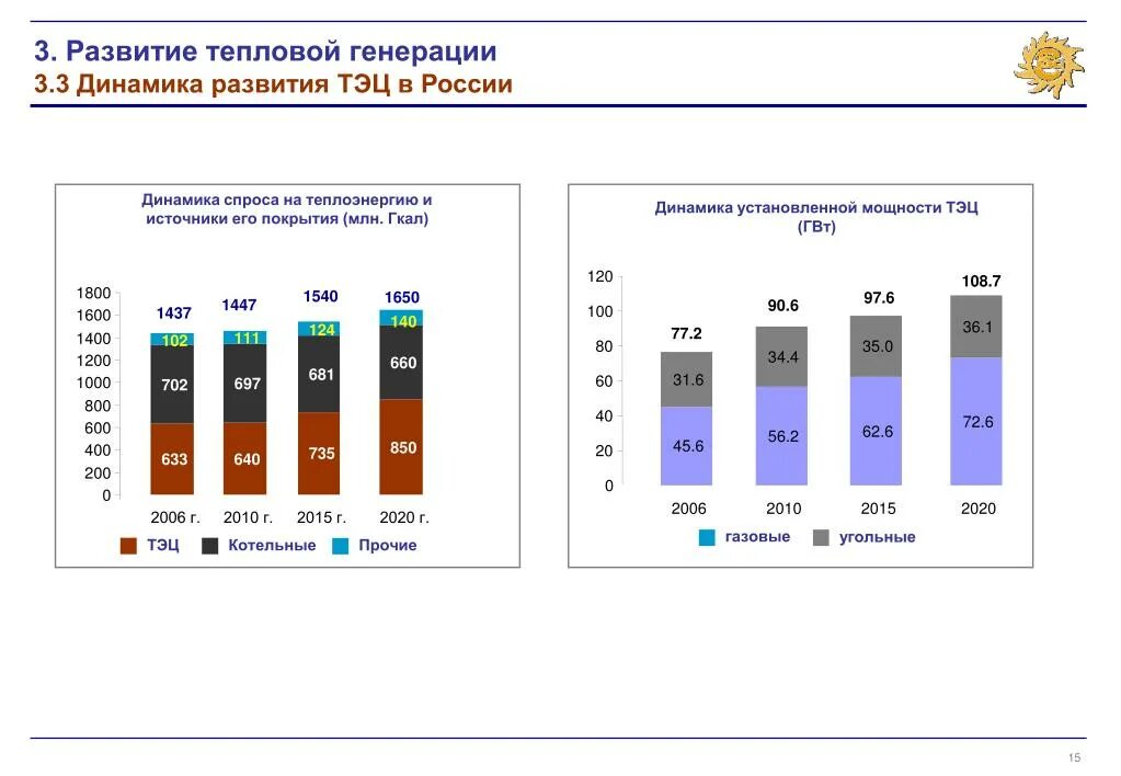 Мощность ТЭЦ. Динамика ТЭЦ В России. Развитие тепловых электростанций в России. ТЭС России статистика. Развитие тепловой энергетики