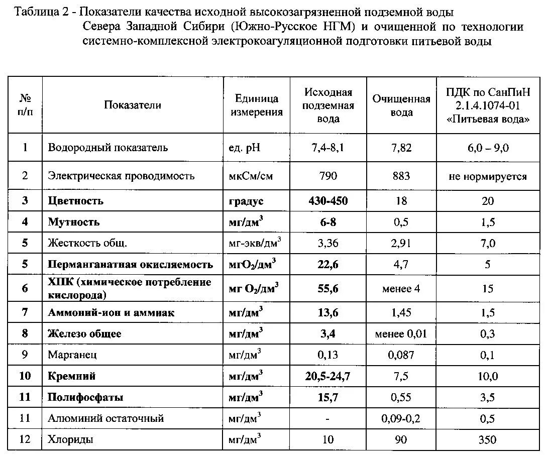 Показатели качества воды таблица питьевой воды. Исследование питьевой воды таблица. Химические показатели питьевой воды нормы таблица. Химические показатели качества питьевой воды. Нормативные качества воды