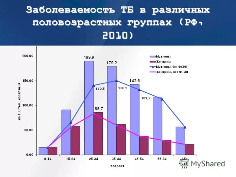 Мониторинг туберкулеза это. Туберкулез СПБ заболеваемость исторический минимум. Туберкулез в спб