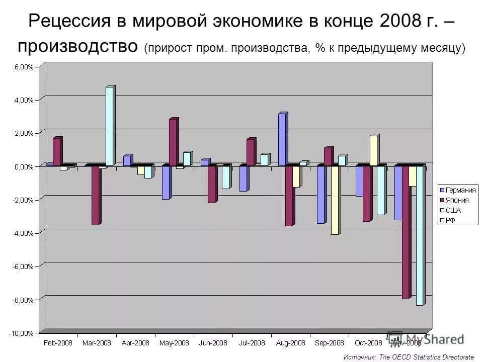 Цикл рецессии. Рецессия в экономике. Мировая экономика рецессия. Что такое рецессия в экономике простыми словами. Рецессия 2008.