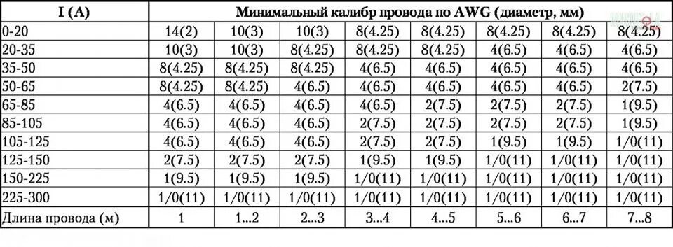 Максимальный ток предохранителя. Таблица силовых кабелей для Автозвука. Таблица сечения силового кабеля автозвук. Таблица сечения силового провода для усилителя. Таблица сечения кабеля для усилителя.