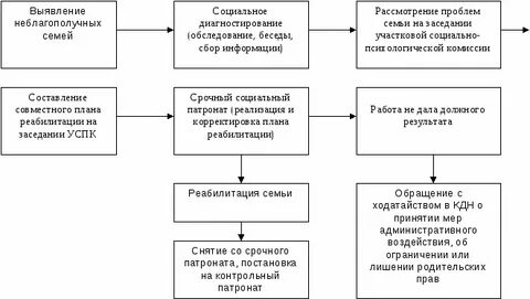 Методы социального патронажа