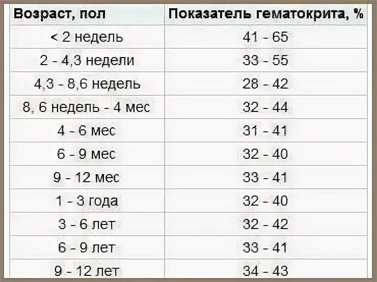 Гематокрит повышен у ребенка. Гематокрит норма у детей по возрасту. Гематокрит норма у детей 3 года в крови. Гематокрит у детей норма таблица. Гематокрит показатели нормы.