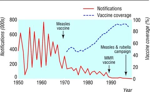 Measles выше нормы