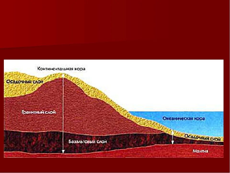 Слой породы 5. Осадочный слой гранитный слой базальтовый слой. Гранитный и базальтовый слои земной коры.