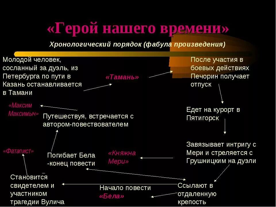 Герой нашего времени группа. Хронология порядок герой нашего времени. Хронологический порядок герой нашего. Хронология повестей герой нашего времени.