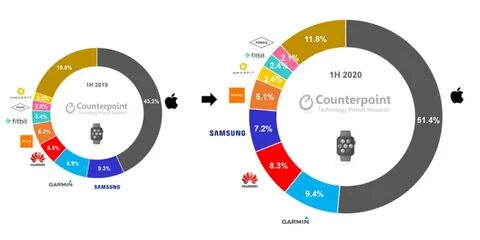 Какой средний возраст клиентов купивших smartwatch