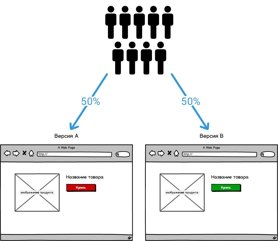 Проводить a b тест. Аб тестирование схема. Ab тестирование конверсия. A/B-тестирование. Ab тест пример.