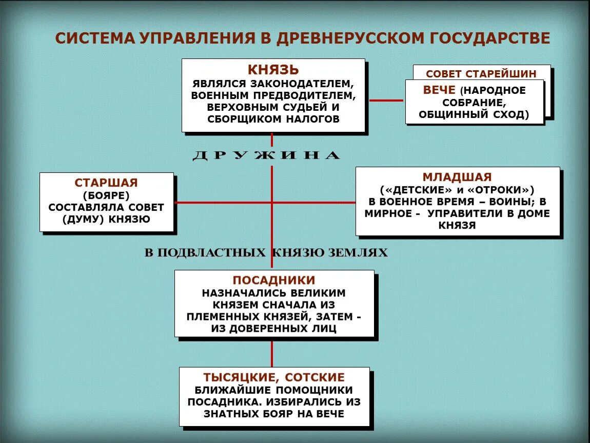 Структура органов власти в древней Руси. Схема управления древней Руси. Таблица государственного управления древнерусского государства. Основные звенья политической системы древнерусского государства.