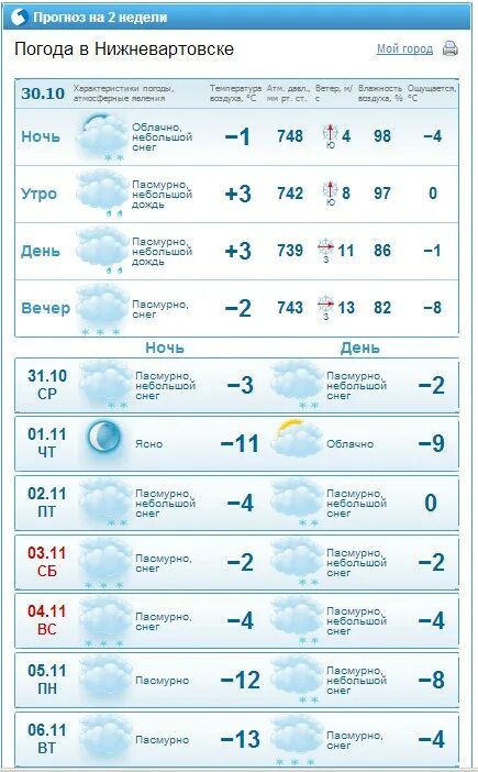 Прогноз погоды в уфе. Погода в Ростове-на-Дону. Погода в Электростали. Погода в Ростове. Погода в Нижневартовске.