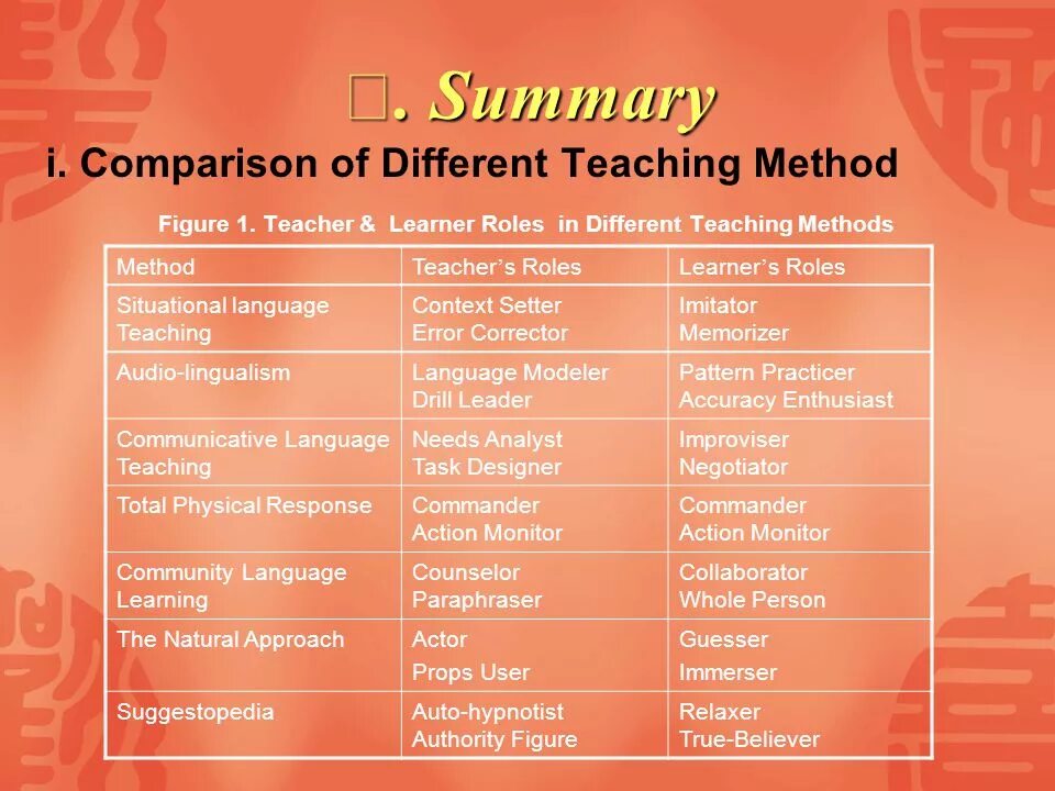 Methods of teaching Foreign languages. Language teaching methods. Teaching methods of English. Method of teaching English language. Comparison method