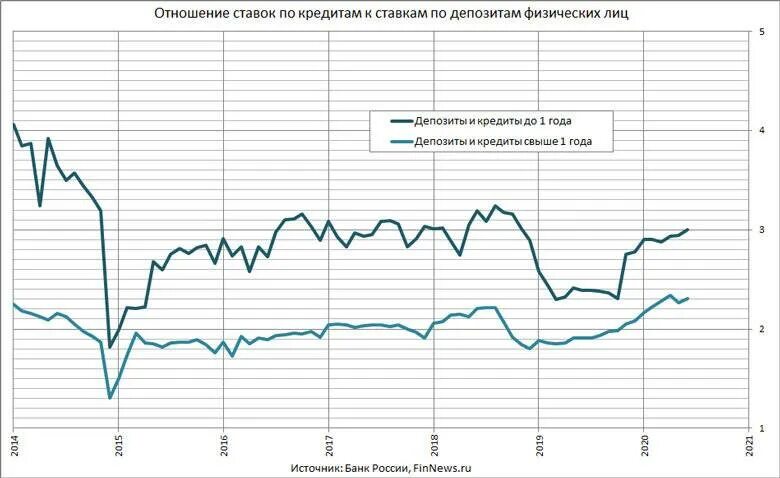 Ставок по кредитам и вкладам. Процентные ставки по кредитам. Ставки по кредитам по годам. Процентные ставки по кредитам по годам.