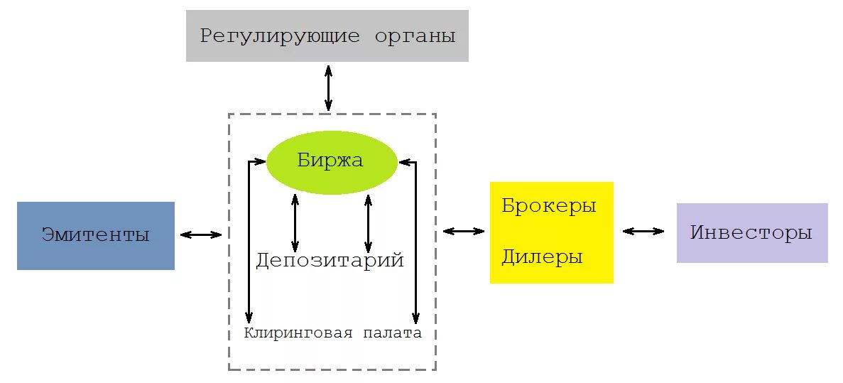 Схематическая структура фондового рынка. Участники фондовой биржи схема. Участники фондового рынка схема. Инвестор эмитент биржа брокер схема взаимодействия.