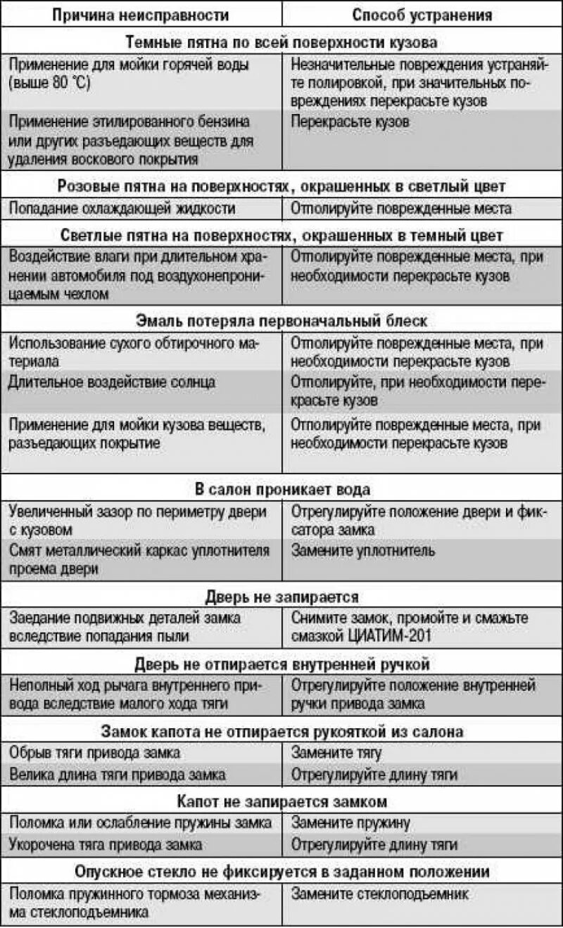 Неисправности на пару. Неисправности кузова автомобиля таблица. Неисправности и способы их устранения кузова автомобиля таблица. Таблица неисправности кузовов. Способы устранения неисправностей.