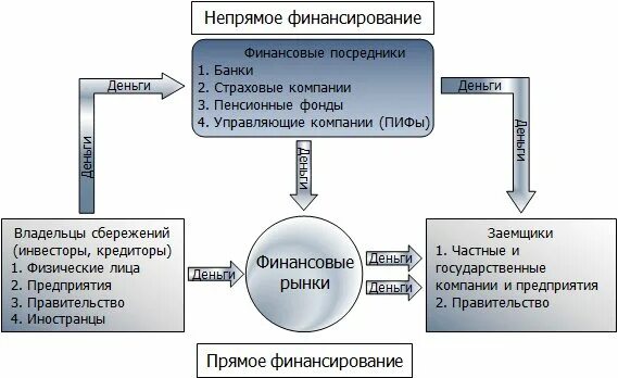 Косвенное государственное финансирование. Прямое и косвенное финансирование организации. Прямое финансирование примеры. Посредники финансового рынка. Способы прямого финансирования.