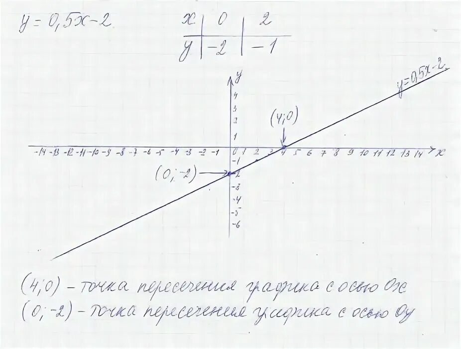 Найдите координаты точки пересечения графиков функции у -38 15. Найдите координаты точки пересечения графиков функций у -38х 15.