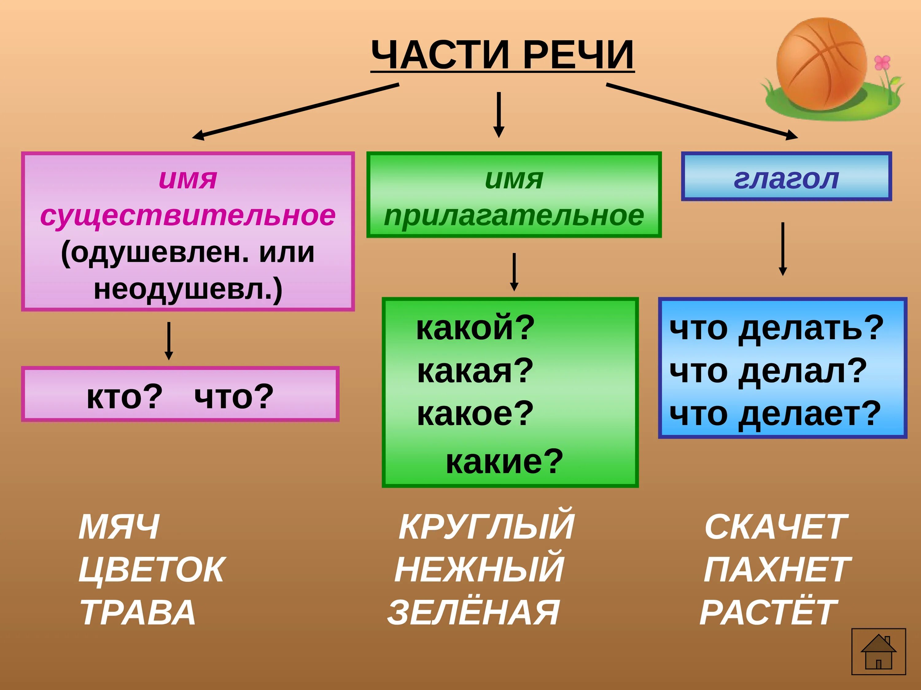 Омытые часть речи. 1 Класс части речи прилагательное существительное глагол. Части речи 2 класс. Существительное прилагательное глагол 2 класс. Памятка существительное прилагательное глагол.