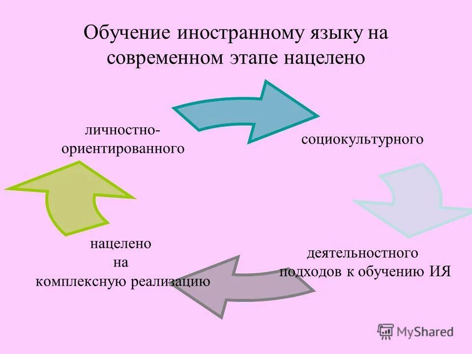 Цели обучения иностранным языкам в школе. Этапы изучения иностранного языка. Этапы обучения иностранному языку. Схема изучения иностранного языка. Стадии изучения языка.