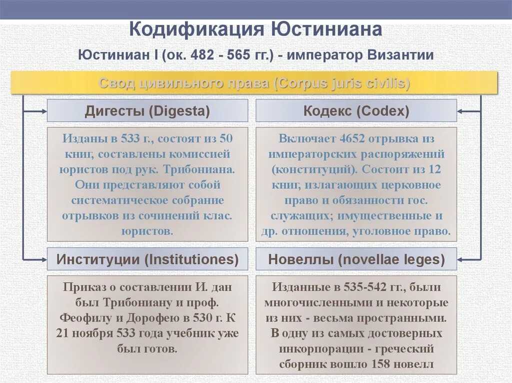 Кодификация Юстиниана в римском праве. Структура кодификации Юстиниана.