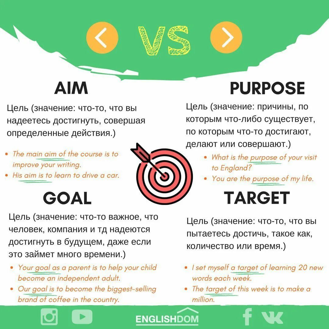 Разница между aim и goal. Goal aim purpose target разница. Цель на английском. Goal objective target разница.