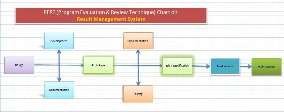 Program evaluation and review technique. Pert анализ. математическая модель pert-анализа. program (project) evaluation and review technique (pert).. схема pert отображает….
