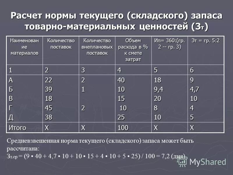 Как рассчитывается норматив. Нормы складского резерва и запаса. расчет складских запасов. норматив запаса материалов. нормативы материальных затрат.