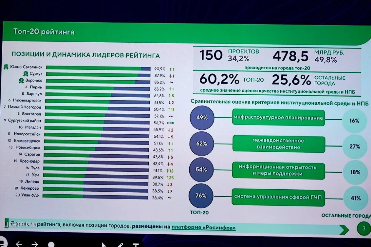 Рейтинг городов россии по качеству жизни 2024. Рейтинг городов. Уровень жизни по городам России 2023. Самые развитые отрасли в России. Рейтинг городов по безопасности.