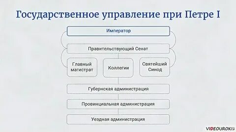 Появление новых органов центрального управления приказов