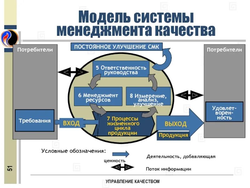 Качество информационного менеджмента. Система менеджмента качества. Модель СМК. Система менеджмента качества в образовании. Система управления качеством.