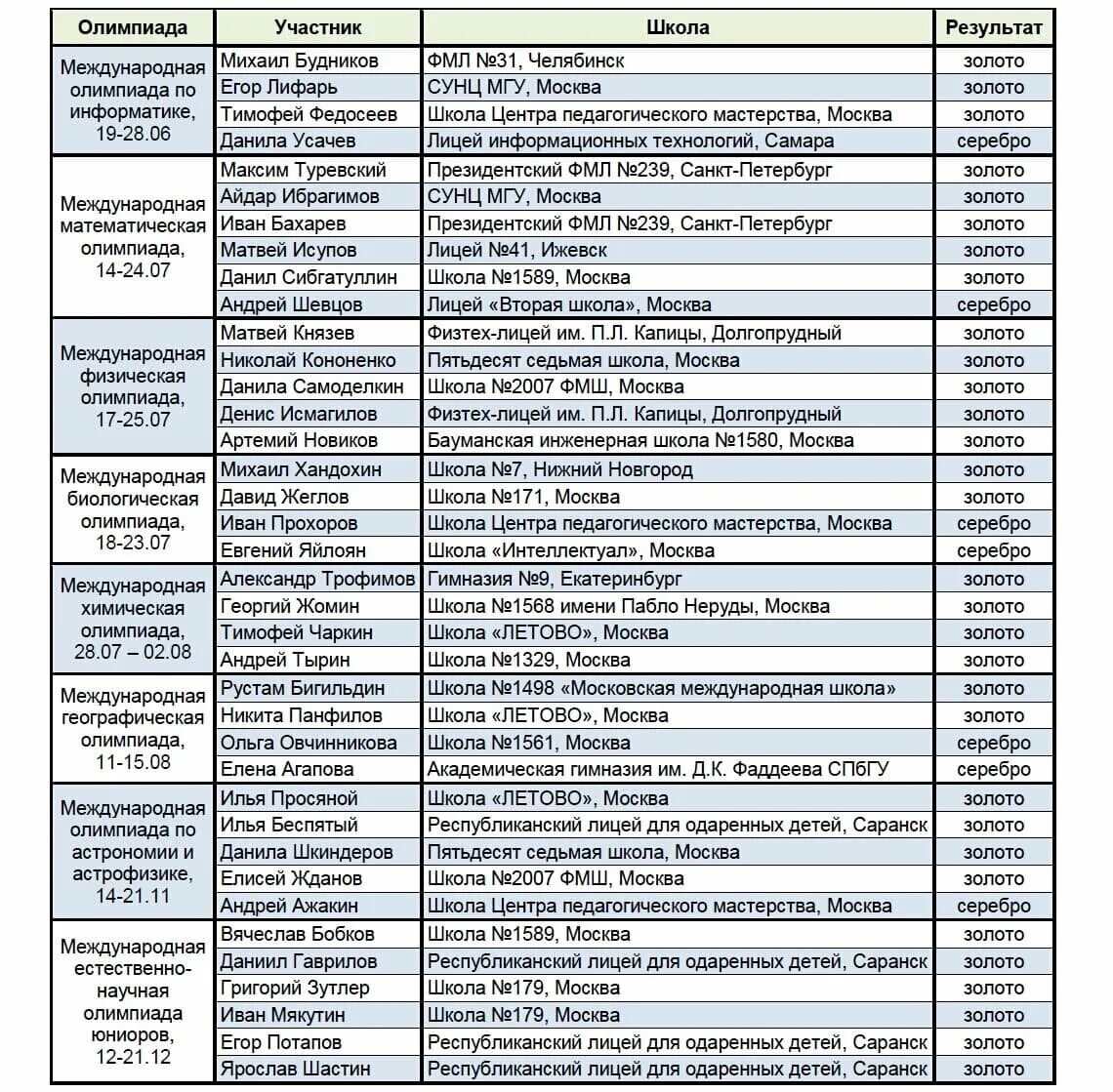 Результаты международной олимпиады по химии 2021. Международные олимпиады для школьников 2023 Результаты.