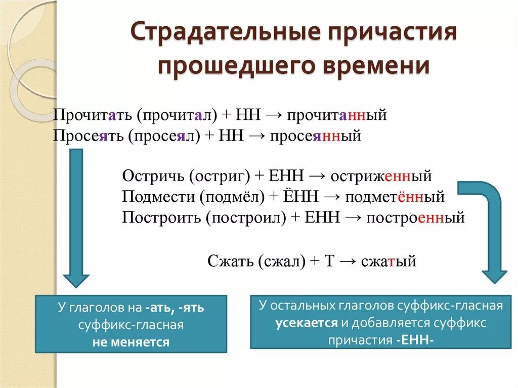 Как образовать страдательное Причастие прошедшего времени. Образование страдательных причастий прошедшего времени. Образование пассивных причастий настоящего и прошедшего времени.. Страдат причастия прошедшего времени. Решенная в суффиксе страдательного причастия прошедшего