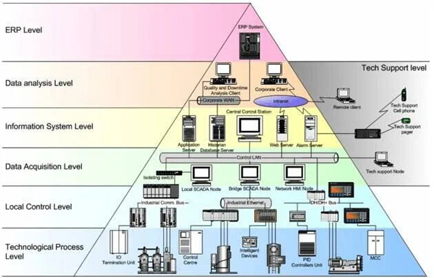 Erp mes scada. Scada mes уровни. erp пирамида. структура erp системы. иерархия scada mes erp.