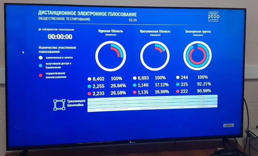 Электронное голосование. Дистанционное электронное голосование. Система электронного голосования. Электронная система голосования на выборах.