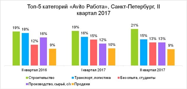 Авито работа с 14 лет. Самая большая зарплата в Челябинске. Самые высокооплачиваемые профессии авито. Высокооплачиваемые профессии в Перми. Средняя зарплата в городах миллионниках России.