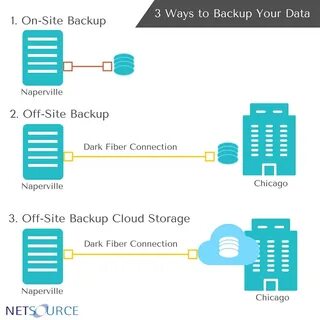 Data sites