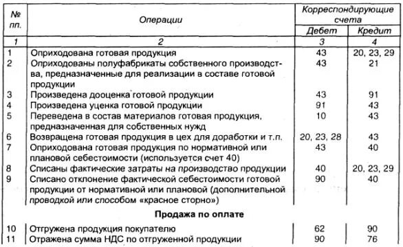 Материалы переданы в производство. Бух проводка выпущена из производства готовая продукция. Выпущена из основного производства готовая продукция проводка. Выпущена из производства готовая продукция проводка проводка. Выпущена продукция из производства проводка.