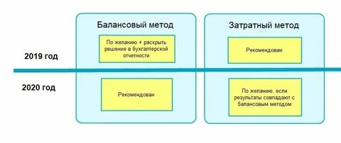 Процедура расчета налогов