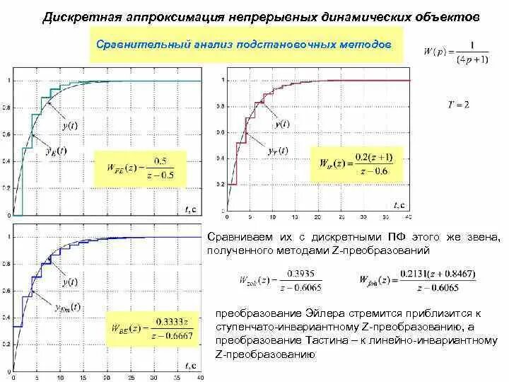 Аппроксимация это прогнозирование значений для данных. Аппроксимация. аппроксимация дискретной функции. численные методы аппроксимация графический. дискретная и непрерывная апроксимация.