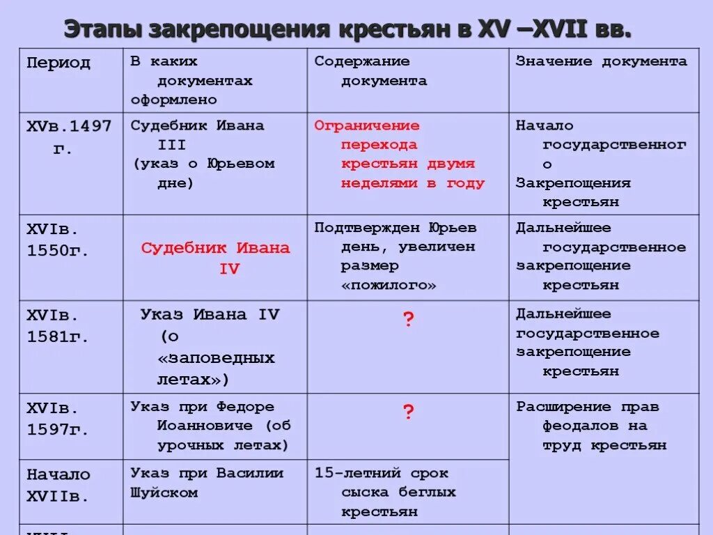 Введение 5 летнего сыска беглых крестьян год. Этапы закрепощения. Закрепощение крестьян. Этапы закрепощения русского крестьянства. Указы о закрепощении крестьян.