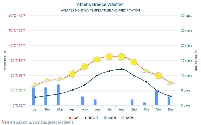 Греция средняя температура. Средняя температура в Афинах. Климат Греции. Климат Греции диаграмма. Температура в афинах