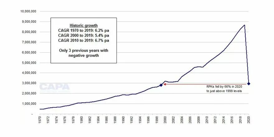 Пассажирооборот 2023. Пассажирооборот. Годовой пассажирооборот 2019 и 2020 РЖД. Пассажирооборот мирового Вт ИКАО. Пассажирооборот в 2020 по 2022 год.