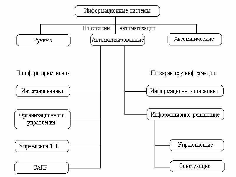 Ручные ис. Классификация ИС по сфере применения. Схема классификации информационных систем. Классификация информационных систем по сфере применения схема. Структурно-технологическая классификация ИС?.