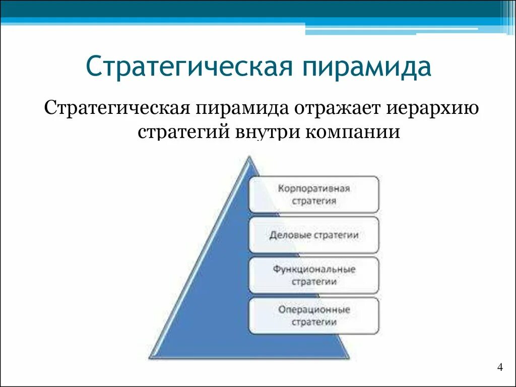 Пирамида стратегий диверсифицированной компании. Стратегическая пирамида. Пирамида стратегического планирования. Пирамида стратегического управления.