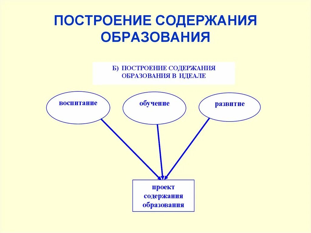 На основе какого источника построено содержание. Содержание образования. построение содержания обучения. содержание образования схема. образование схема педагогика.