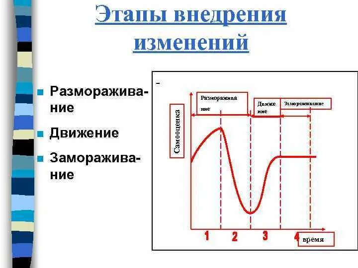 4 стадии изменений. Этапы внедрения изменений. Стадии процесса внедрения изменений. Этапы реализации изменений. Тактика внедрения изменений это.