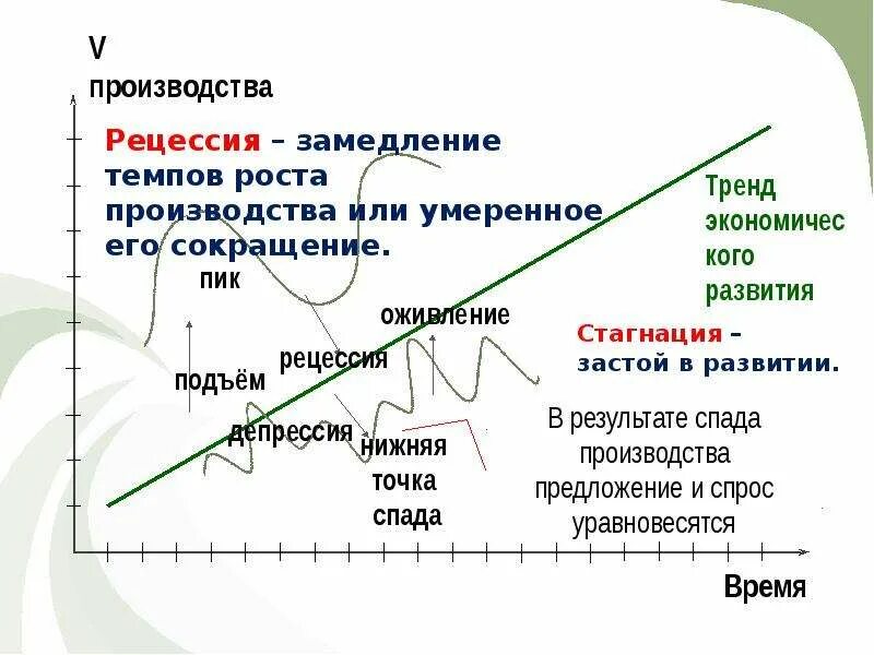 Спад рецессия. Рецессия в экономике. Рецессия спад в экономике. Стагнация рецессия депрессия. Подъем и спад экономики.