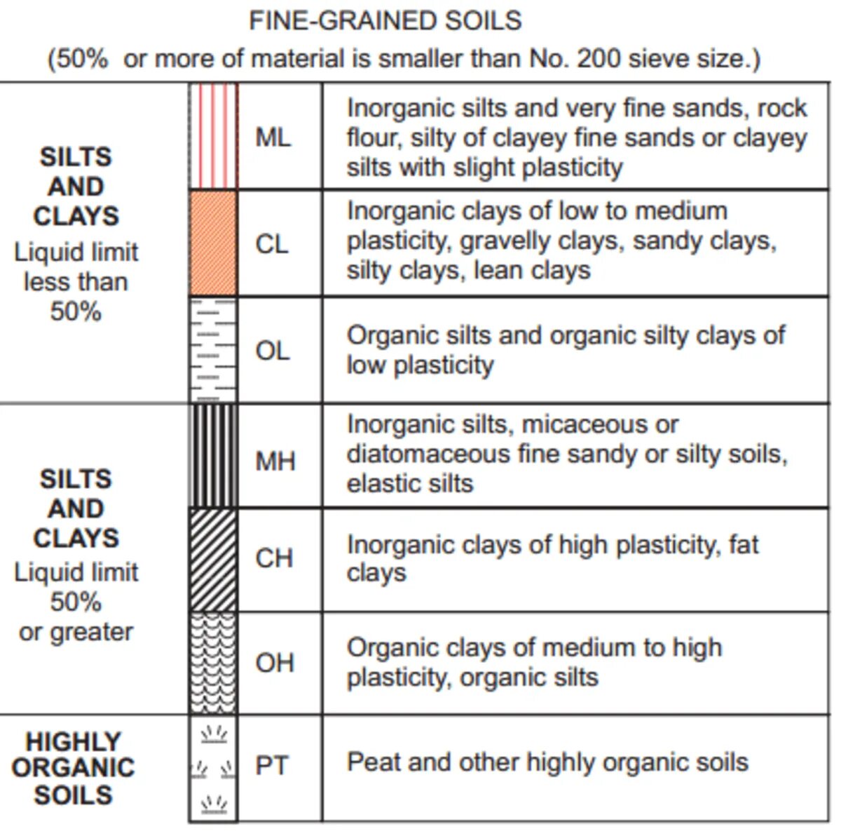 Limit less. Унифицированная система классификации грунтов USCS. Международная классификация почв Unified Soil classification System. BS Soil classification. Chinese Soil classification.
