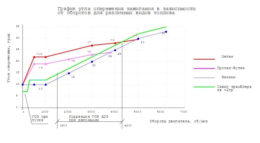 Угол опережения зажигания в зависимости от оборотов. Диаграмма угла опережения зажигания. График угла опережения зажигания от оборотов двигателя. Угол опережения зажигания график. Зажигание метан