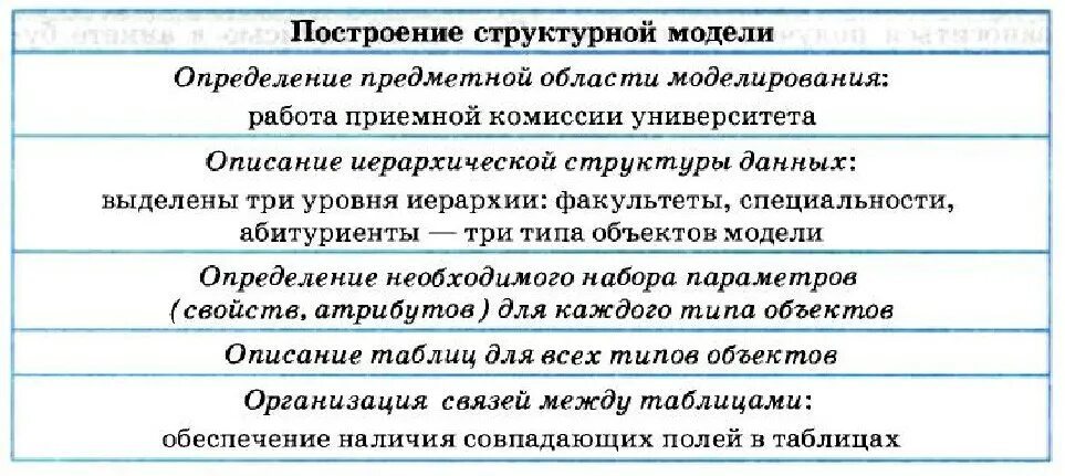 Порядок модели определяется. Структурная модель пример. структурная модель предметной области. пример структурной модели предметной области 11 класс. структурная модель информатика 11 класс.